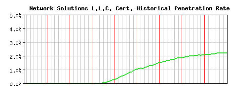 Network Solutions L.L.C. CA Certificate Historical Market Share Graph