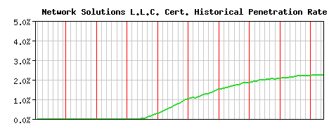 Network Solutions L.L.C. CA Certificate Historical Market Share Graph
