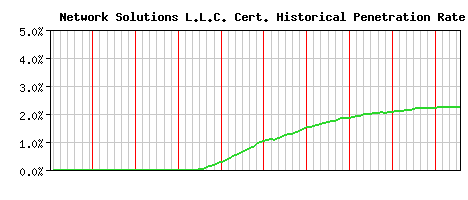 Network Solutions L.L.C. CA Certificate Historical Market Share Graph