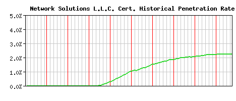 Network Solutions L.L.C. CA Certificate Historical Market Share Graph