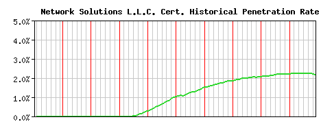 Network Solutions L.L.C. CA Certificate Historical Market Share Graph