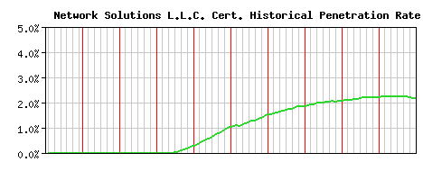 Network Solutions L.L.C. CA Certificate Historical Market Share Graph