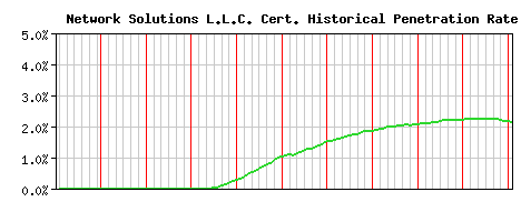 Network Solutions L.L.C. CA Certificate Historical Market Share Graph