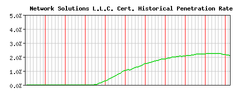 Network Solutions L.L.C. CA Certificate Historical Market Share Graph