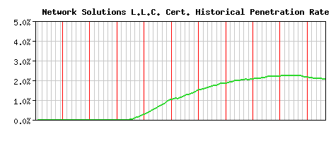 Network Solutions L.L.C. CA Certificate Historical Market Share Graph