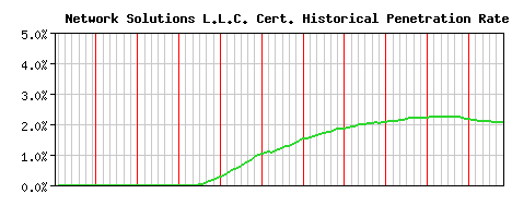 Network Solutions L.L.C. CA Certificate Historical Market Share Graph