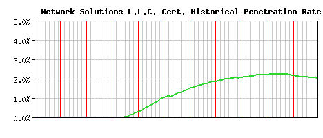 Network Solutions L.L.C. CA Certificate Historical Market Share Graph