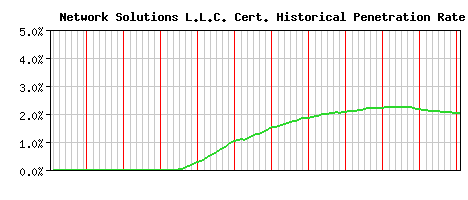 Network Solutions L.L.C. CA Certificate Historical Market Share Graph