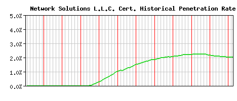 Network Solutions L.L.C. CA Certificate Historical Market Share Graph