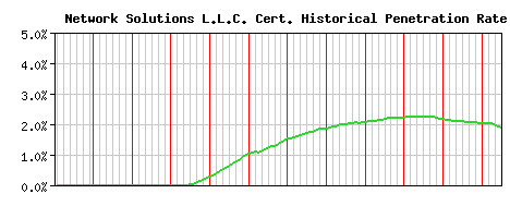 Network Solutions L.L.C. CA Certificate Historical Market Share Graph