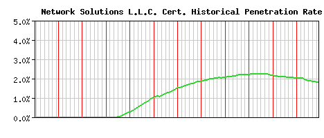 Network Solutions L.L.C. CA Certificate Historical Market Share Graph