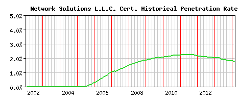 Network Solutions L.L.C. CA Certificate Historical Market Share Graph
