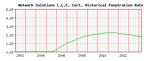 Network Solutions L.L.C. CA Certificate Historical Market Share Graph