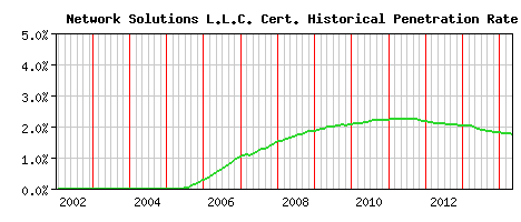 Network Solutions L.L.C. CA Certificate Historical Market Share Graph
