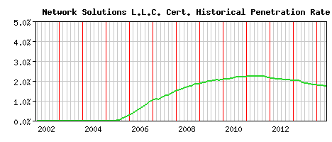 Network Solutions L.L.C. CA Certificate Historical Market Share Graph
