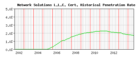 Network Solutions L.L.C. CA Certificate Historical Market Share Graph