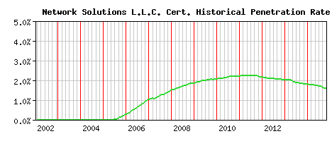 Network Solutions L.L.C. CA Certificate Historical Market Share Graph