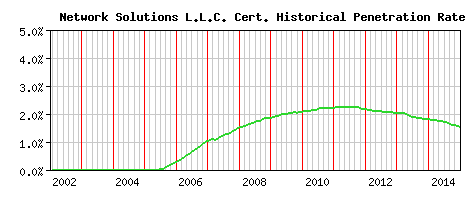Network Solutions L.L.C. CA Certificate Historical Market Share Graph