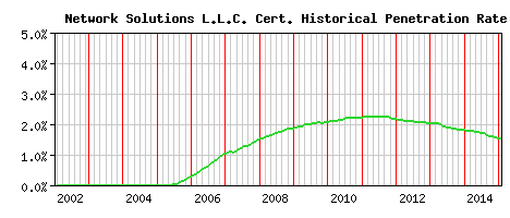 Network Solutions L.L.C. CA Certificate Historical Market Share Graph