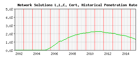 Network Solutions L.L.C. CA Certificate Historical Market Share Graph