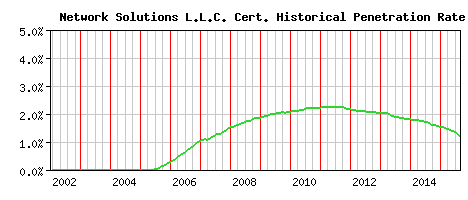 Network Solutions L.L.C. CA Certificate Historical Market Share Graph