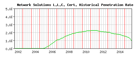 Network Solutions L.L.C. CA Certificate Historical Market Share Graph