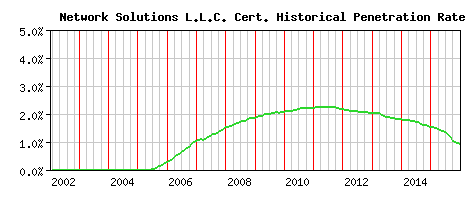 Network Solutions L.L.C. CA Certificate Historical Market Share Graph