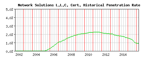 Network Solutions L.L.C. CA Certificate Historical Market Share Graph