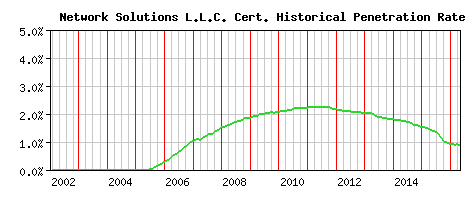 Network Solutions L.L.C. CA Certificate Historical Market Share Graph
