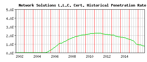 Network Solutions L.L.C. CA Certificate Historical Market Share Graph