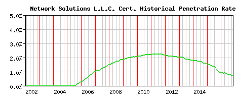 Network Solutions L.L.C. CA Certificate Historical Market Share Graph