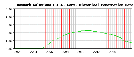 Network Solutions L.L.C. CA Certificate Historical Market Share Graph