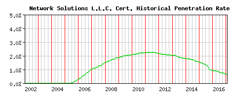 Network Solutions L.L.C. CA Certificate Historical Market Share Graph
