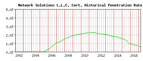 Network Solutions L.L.C. CA Certificate Historical Market Share Graph