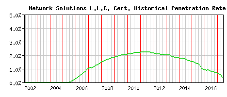 Network Solutions L.L.C. CA Certificate Historical Market Share Graph