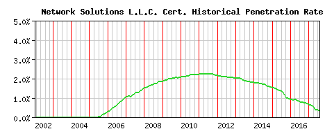 Network Solutions L.L.C. CA Certificate Historical Market Share Graph