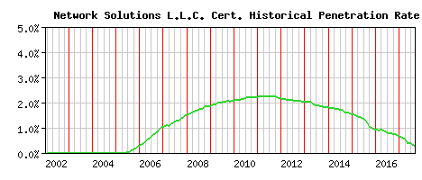 Network Solutions L.L.C. CA Certificate Historical Market Share Graph