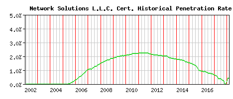 Network Solutions L.L.C. CA Certificate Historical Market Share Graph