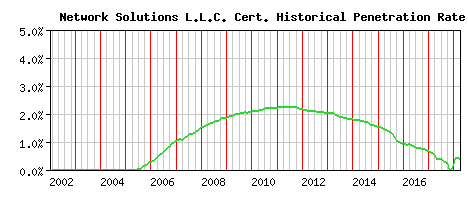 Network Solutions L.L.C. CA Certificate Historical Market Share Graph