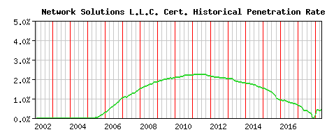 Network Solutions L.L.C. CA Certificate Historical Market Share Graph