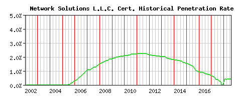 Network Solutions L.L.C. CA Certificate Historical Market Share Graph