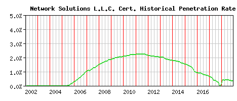 Network Solutions L.L.C. CA Certificate Historical Market Share Graph