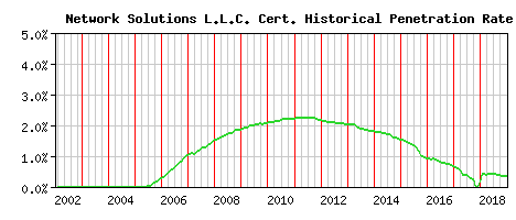 Network Solutions L.L.C. CA Certificate Historical Market Share Graph