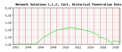 Network Solutions L.L.C. CA Certificate Historical Market Share Graph