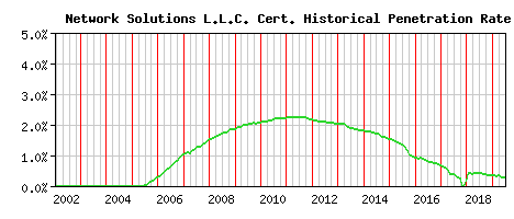 Network Solutions L.L.C. CA Certificate Historical Market Share Graph