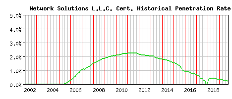 Network Solutions L.L.C. CA Certificate Historical Market Share Graph