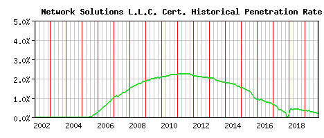 Network Solutions L.L.C. CA Certificate Historical Market Share Graph