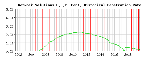 Network Solutions L.L.C. CA Certificate Historical Market Share Graph