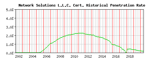 Network Solutions L.L.C. CA Certificate Historical Market Share Graph