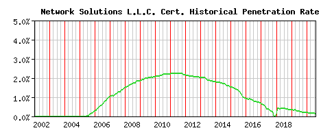 Network Solutions L.L.C. CA Certificate Historical Market Share Graph